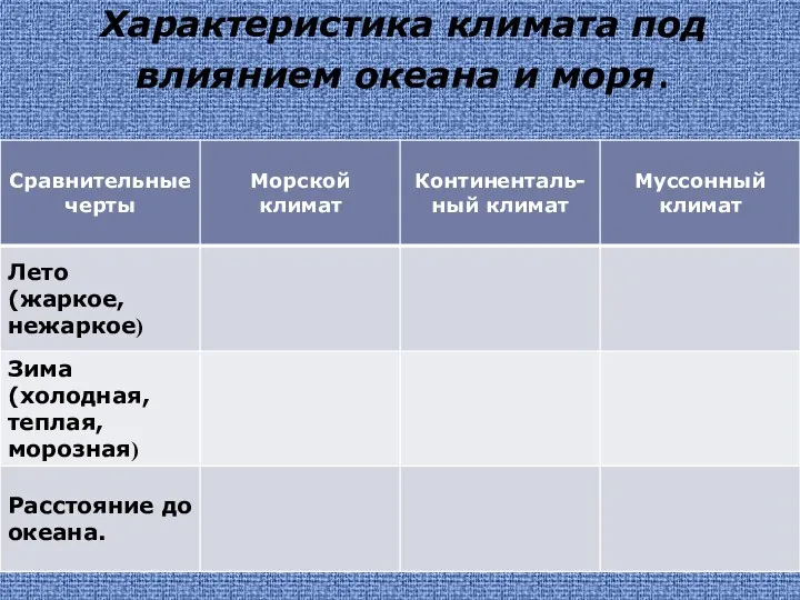 Характеристика климата под влиянием океана и моря.