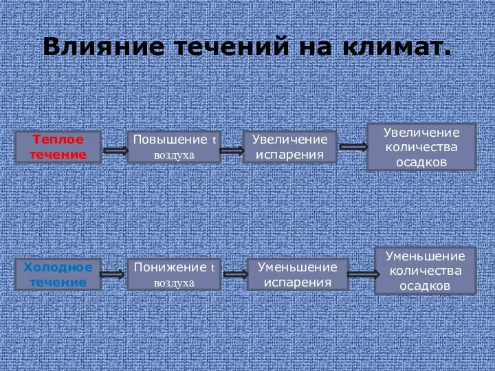 Влияние течений на климат. Теплое течение Повышение t воздуха Увеличение испарения Увеличение количества