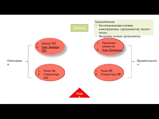 Трибуна Судья Оппозиция Правительство Лидер ОП. Зам. Лидера ОП. Член