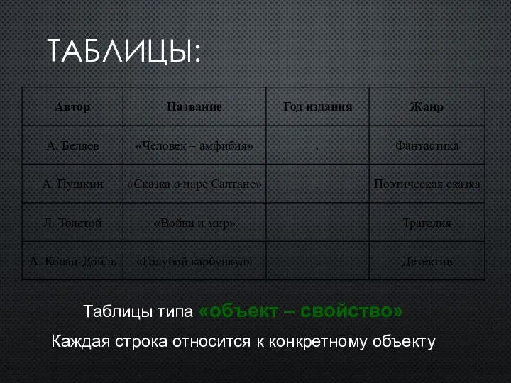 ТАБЛИЦЫ: Таблицы типа «объект – свойство» Каждая строка относится к конкретному объекту