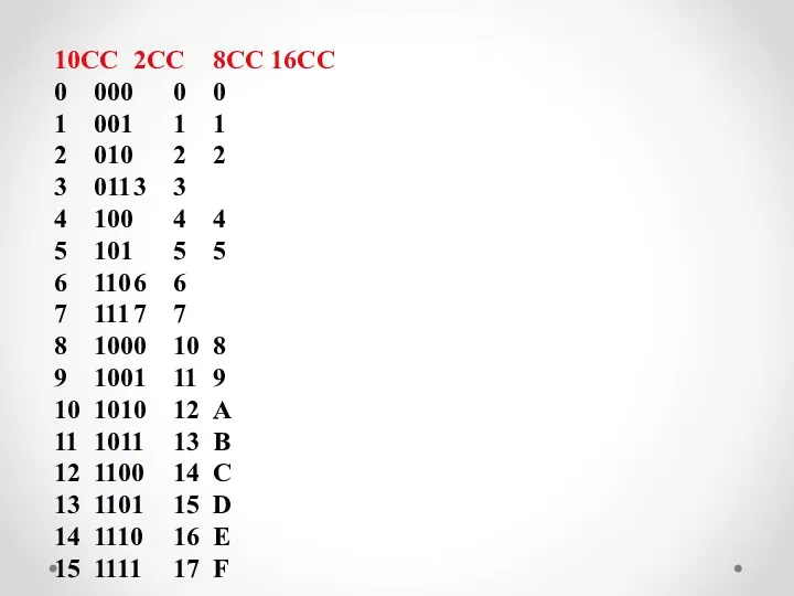 10СС 2СС 8СС 16СС 0 000 0 0 1 001