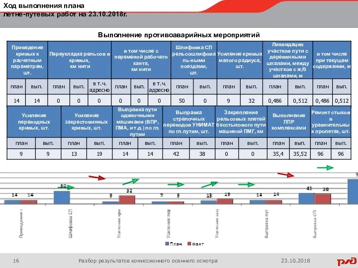 Выполнение противоаварийных мероприятий Ход выполнения плана летне-путевых работ на 23.10.2018г. Разбор результатов комиссионного осеннего осмотра 23.10.2018