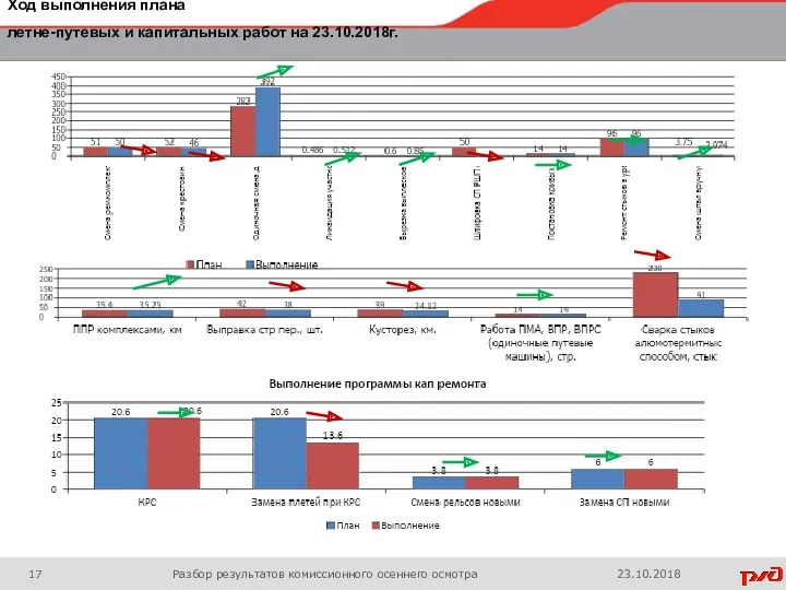 Ход выполнения плана летне-путевых и капитальных работ на 23.10.2018г. Разбор результатов комиссионного осеннего осмотра 23.10.2018