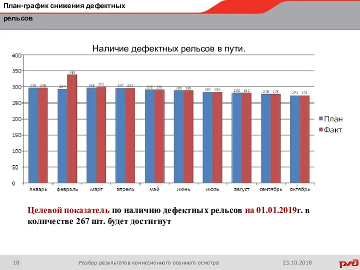 План-график снижения дефектных рельсов Разбор результатов комиссионного осеннего осмотра 23.10.2018