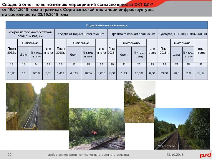 Сводный отчет по выполнению мероприятий согласно приказа ОКТ ДИ-7 от