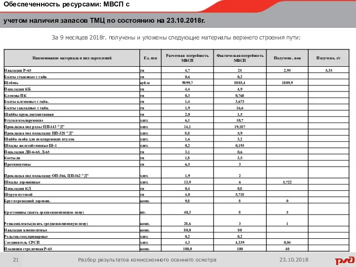 За 9 месяцев 2018г. получены и уложены следующие материалы верхнего