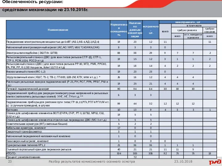 Обеспеченность ресурсами: средствами механизации на 23.10.2018г. Разбор результатов комиссионного осеннего осмотра 23.10.2018