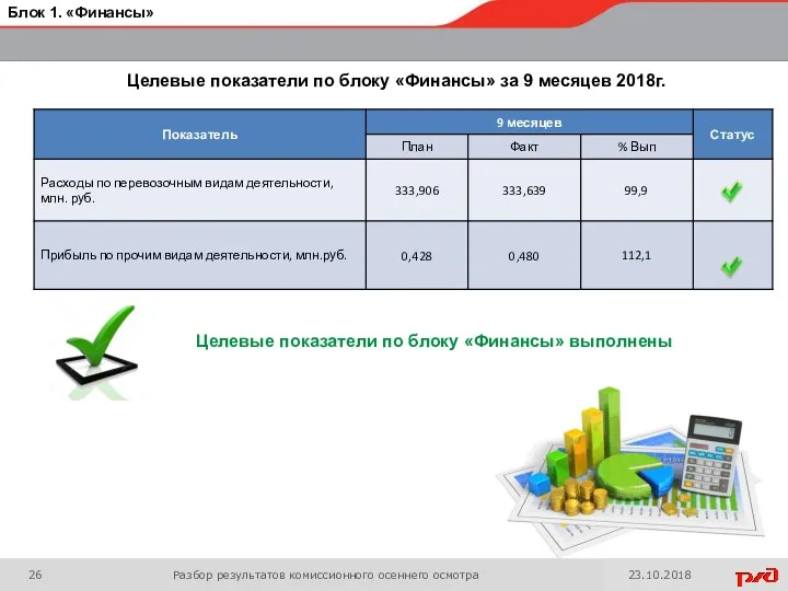 Целевые показатели по блоку «Финансы» выполнены Разбор результатов комиссионного осеннего осмотра Блок 1. «Финансы» 23.10.2018