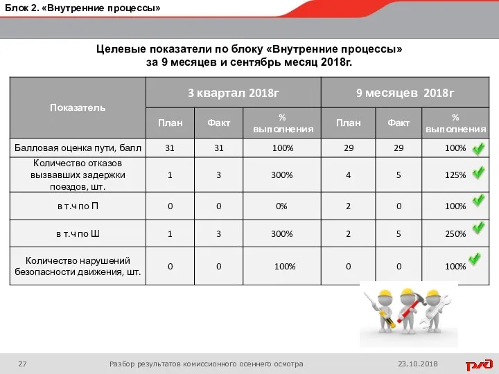 Разбор результатов комиссионного осеннего осмотра Блок 2. «Внутренние процессы» 23.10.2018