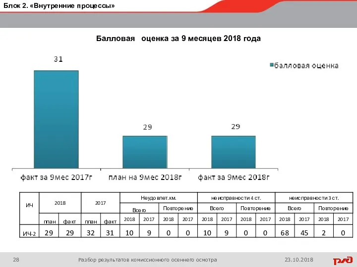 Разбор результатов комиссионного осеннего осмотра Блок 2. «Внутренние процессы» 23.10.2018