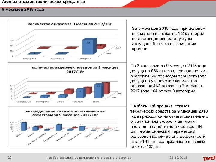 Анализ отказов технических средств за 9 месяцев 2018 года Разбор