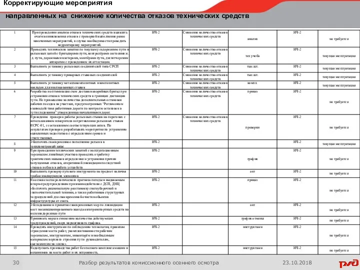 Корректирующие мероприятия направленных на снижение количества отказов технических средств Разбор результатов комиссионного осеннего осмотра 23.10.2018