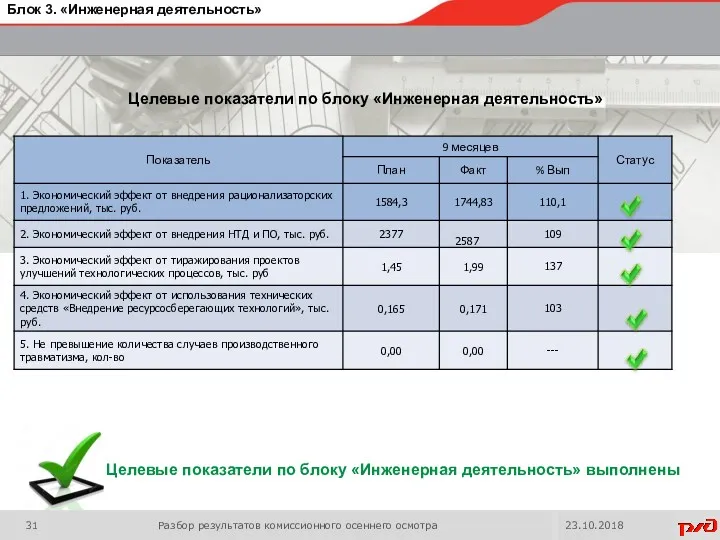 Целевые показатели по блоку «Инженерная деятельность» выполнены Разбор результатов комиссионного