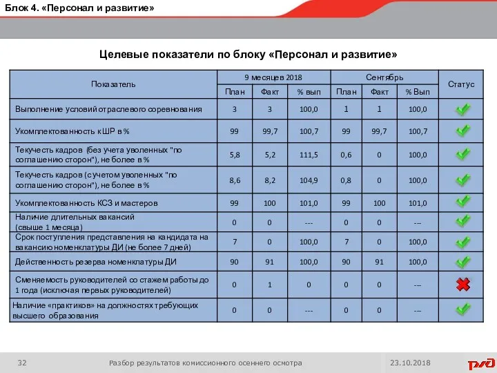 Разбор результатов комиссионного осеннего осмотра 23.10.2018 Блок 4. «Персонал и развитие»