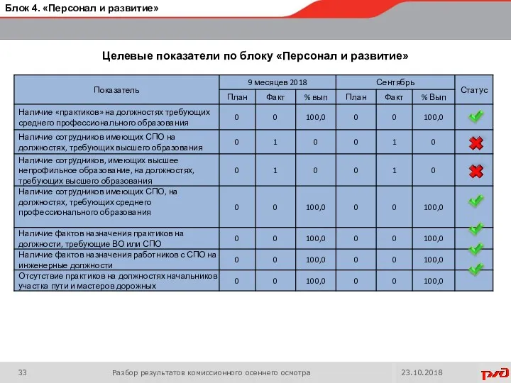 Разбор результатов комиссионного осеннего осмотра 23.10.2018 Блок 4. «Персонал и развитие»