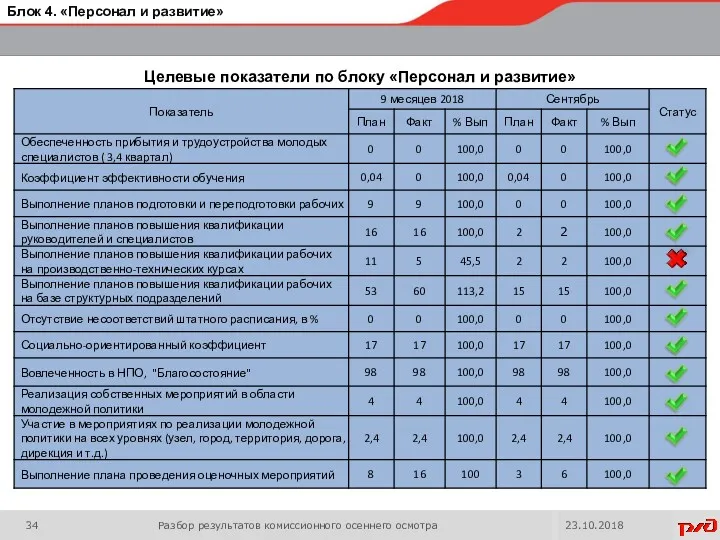 Разбор результатов комиссионного осеннего осмотра 23.10.2018 Блок 4. «Персонал и развитие»