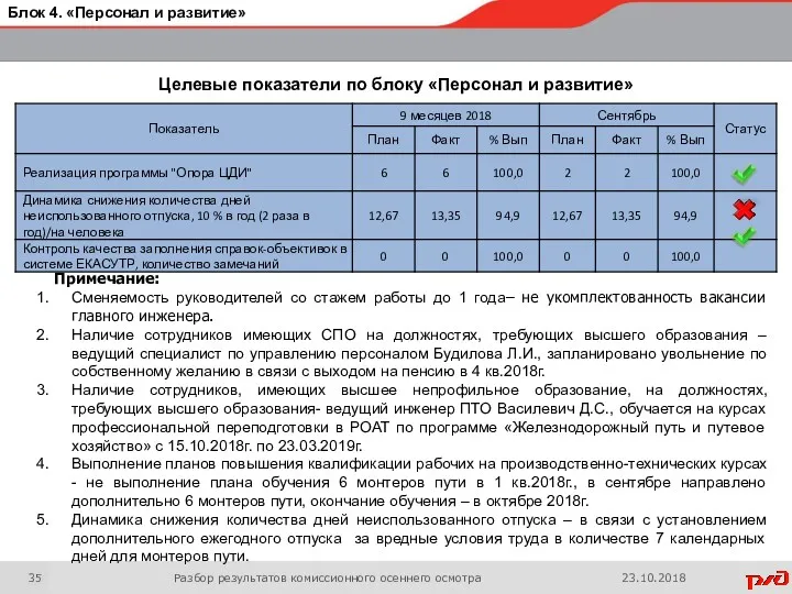 Разбор результатов комиссионного осеннего осмотра 23.10.2018 Примечание: Сменяемость руководителей со