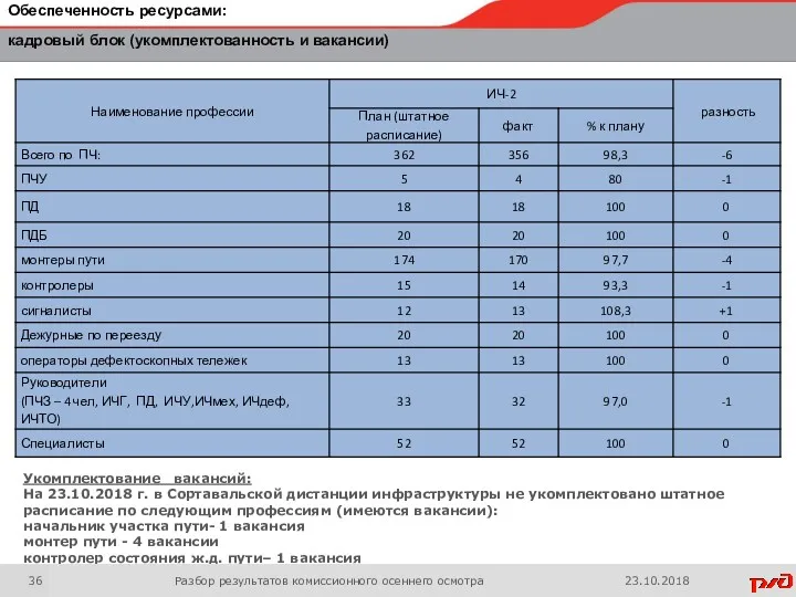 Обеспеченность ресурсами: кадровый блок (укомплектованность и вакансии) Укомплектование вакансий: На