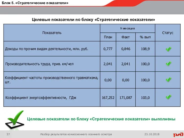 Целевые показатели по блоку «Стратегические показатели» выполнены Блок 5. «Стратегические