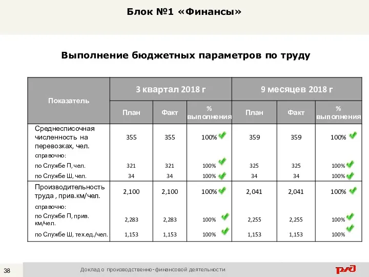 Блок №1 «Финансы» Доклад о производственно-финансовой деятельности