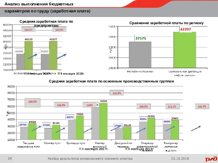Средняя заработная плата по предприятию Сравнение заработной платы по региону