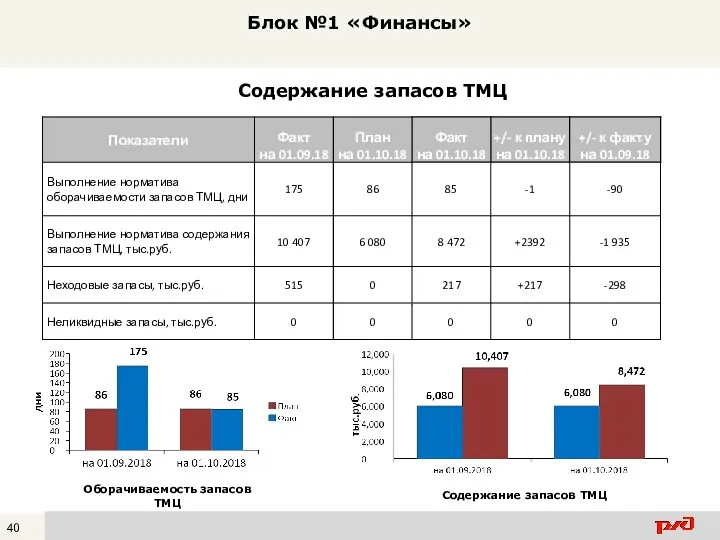 Блок №1 «Финансы» Оборачиваемость запасов ТМЦ Содержание запасов ТМЦ