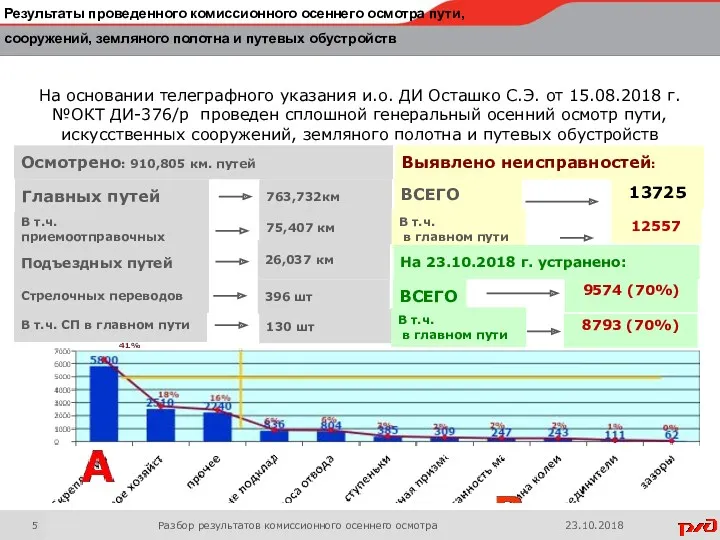 Разбор результатов комиссионного осеннего осмотра 23.10.2018 Результаты проведенного комиссионного осеннего