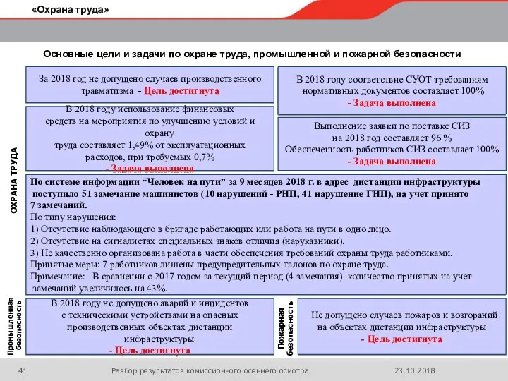 Пожарная безопасность Промышленная безопасность ОХРАНА ТРУДА Не допущено случаев пожаров