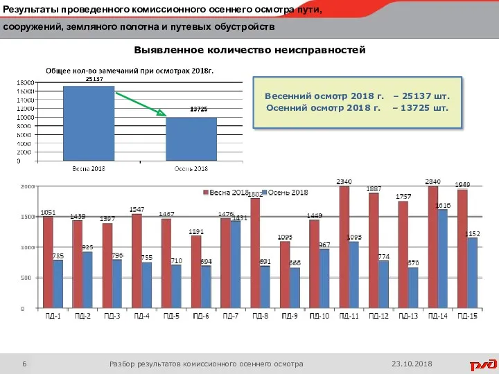 Выявленное количество неисправностей Весенний осмотр 2018 г. – 25137 шт.