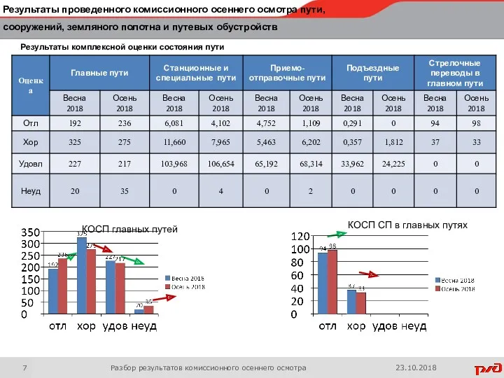 Результаты комплексной оценки состояния пути Результаты проведенного комиссионного осеннего осмотра