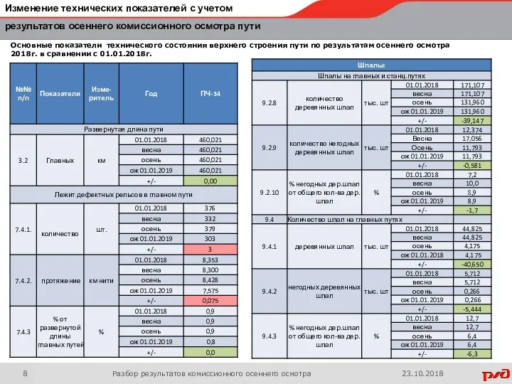 Основные показатели технического состояния верхнего строения пути по результатам осеннего