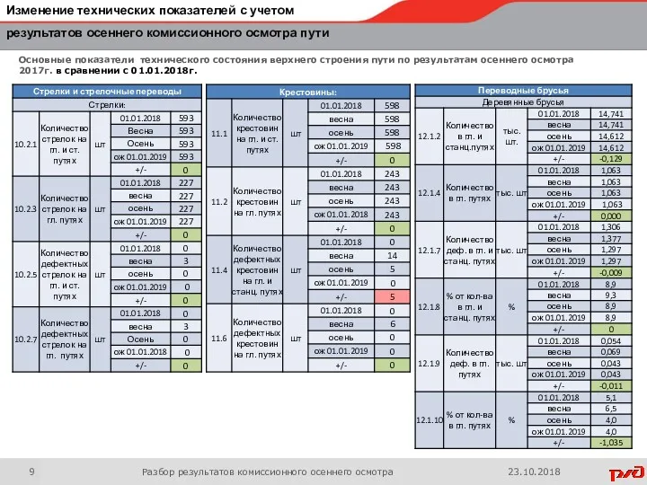 Основные показатели технического состояния верхнего строения пути по результатам осеннего