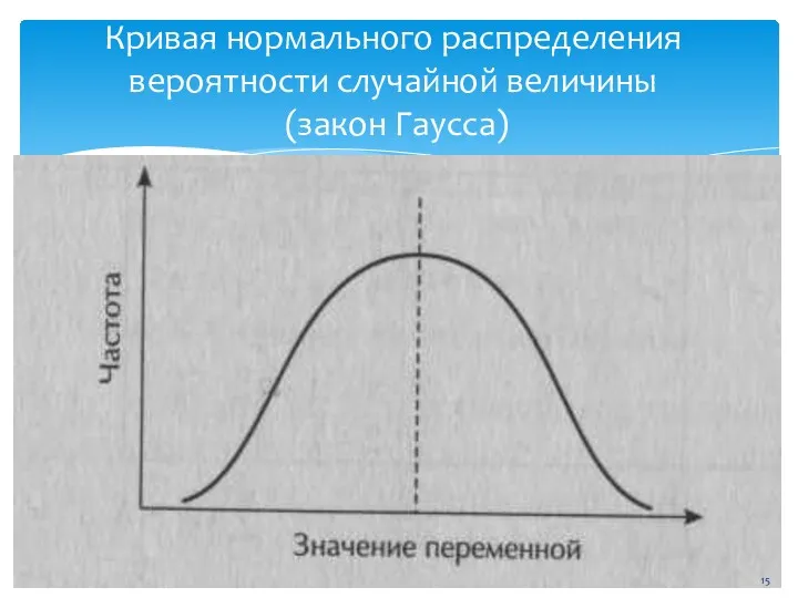 Кривая нормального распределения вероятности случайной величины (закон Гаусса)