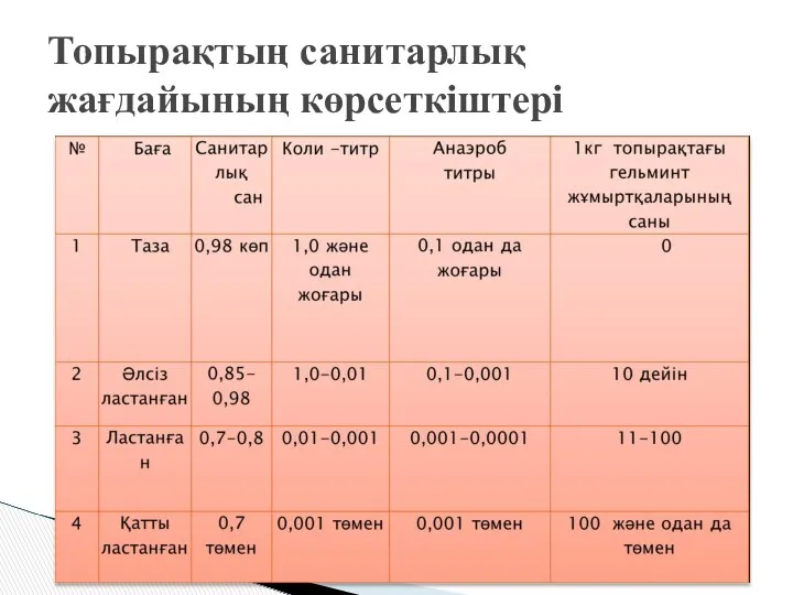 Топырақтың санитарлық жағдайының көрсеткіштері