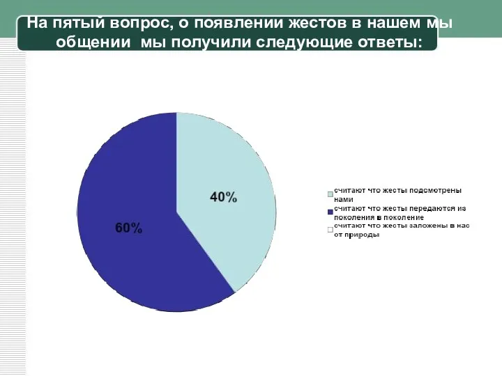 На пятый вопрос, о появлении жестов в нашем мы общении мы получили следующие ответы: