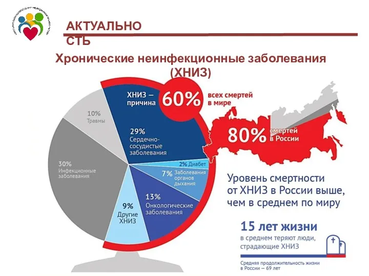 АКТУАЛЬНОСТЬ Хронические неинфекционные заболевания (ХНИЗ)