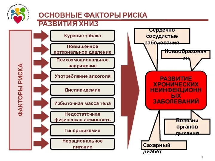 ФАКТОРЫ РИСКА Нерациональное питание Недостаточная физическая активность Курение табака Избыточная