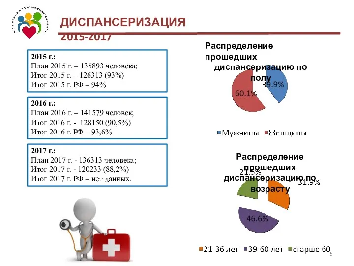 ДИСПАНСЕРИЗАЦИЯ 2015-2017 2015 г.: План 2015 г. – 135893 человека;