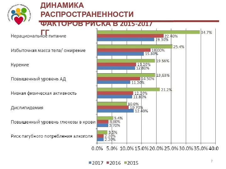 ДИНАМИКА РАСПРОСТРАНЕННОСТИ ФАКТОРОВ РИСКА В 2015-2017 ГГ