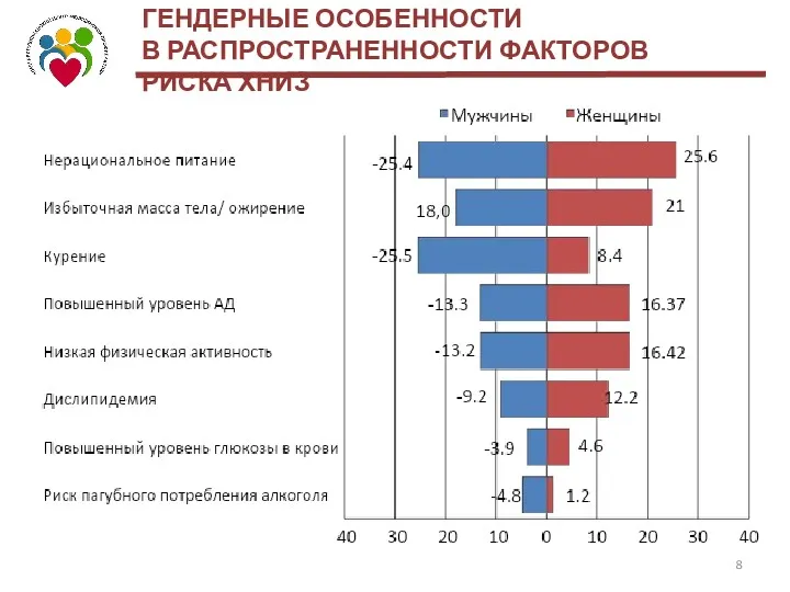 ГЕНДЕРНЫЕ ОСОБЕННОСТИ В РАСПРОСТРАНЕННОСТИ ФАКТОРОВ РИСКА ХНИЗ