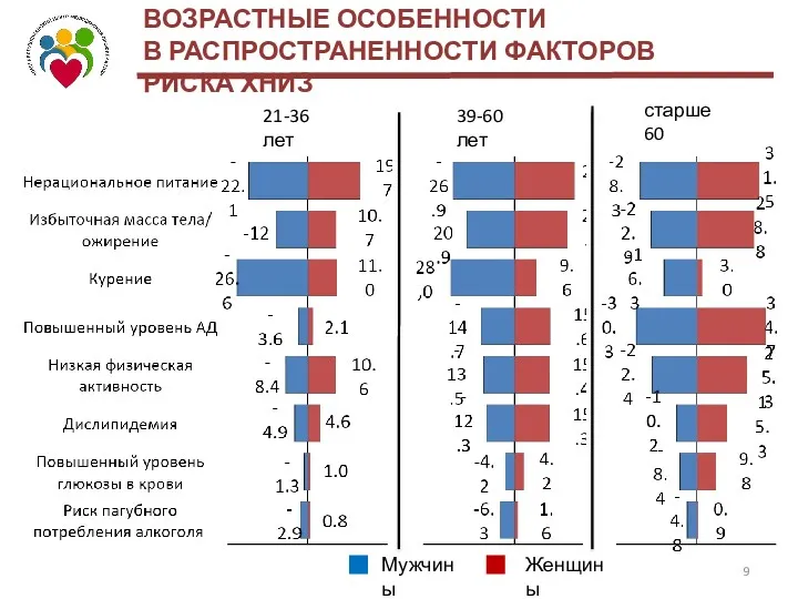 ВОЗРАСТНЫЕ ОСОБЕННОСТИ В РАСПРОСТРАНЕННОСТИ ФАКТОРОВ РИСКА ХНИЗ 21-36 лет 39-60 лет старше 60