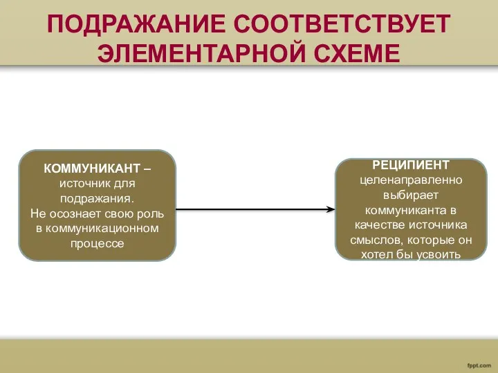 ПОДРАЖАНИЕ СООТВЕТСТВУЕТ ЭЛЕМЕНТАРНОЙ СХЕМЕ КОММУНИКАЦИИ КОММУНИКАНТ – источник для подражания.