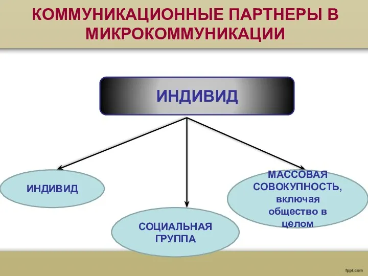 КОММУНИКАЦИОННЫЕ ПАРТНЕРЫ В МИКРОКОММУНИКАЦИИ ИНДИВИД ИНДИВИД СОЦИАЛЬНАЯ ГРУППА МАССОВАЯ СОВОКУПНОСТЬ, включая общество в целом