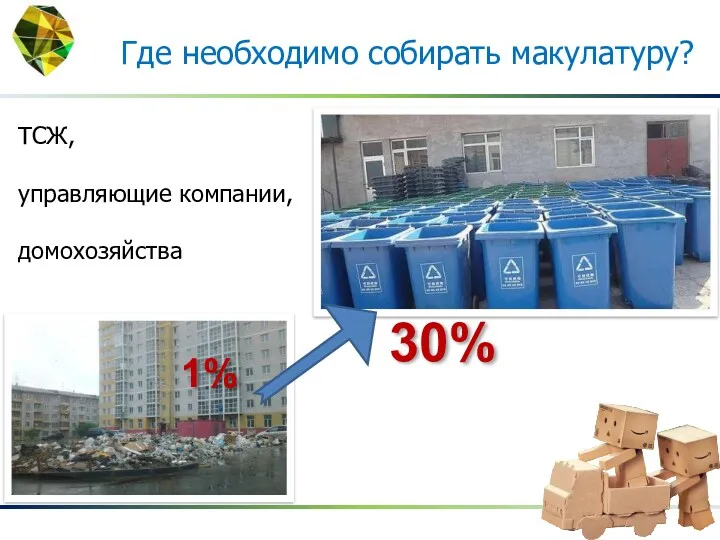 Увеличение сбора макулатуры 30% 1% Где необходимо собирать макулатуру? ТСЖ, управляющие компании, домохозяйства