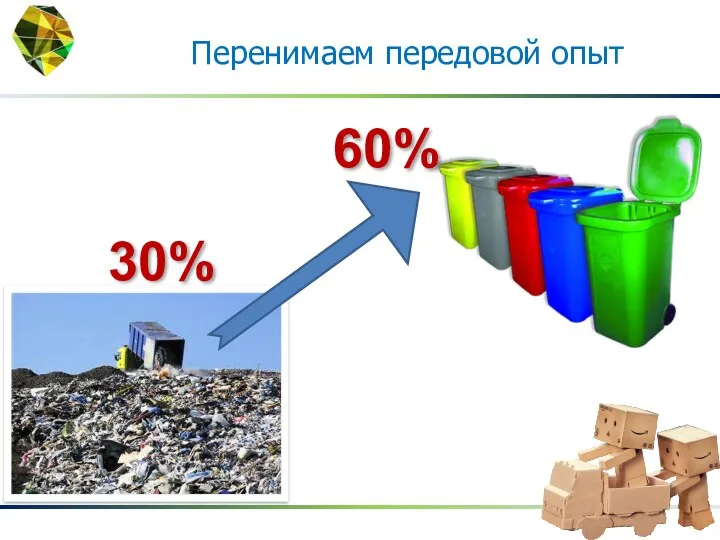 60% 30% Увеличение сбора макулатуры Перенимаем передовой опыт