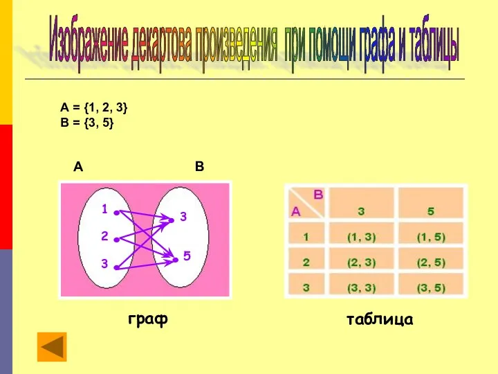 Изображение декартова произведения при помощи графа и таблицы А = {1, 2, 3}