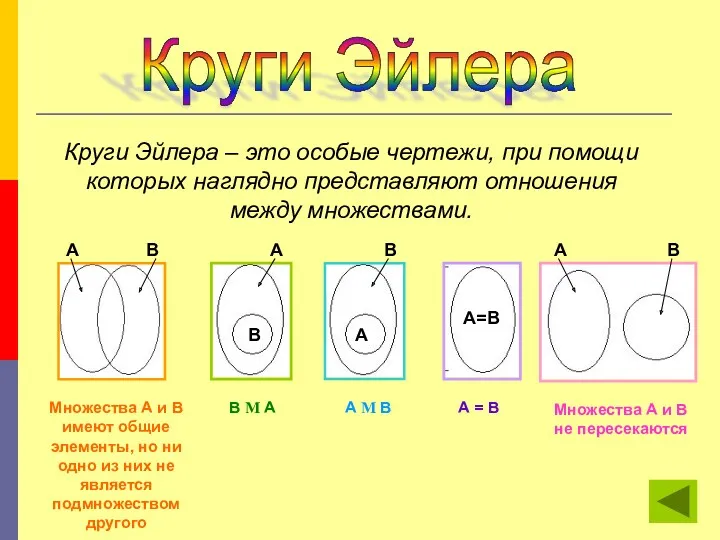 Круги Эйлера Круги Эйлера – это особые чертежи, при помощи которых наглядно представляют