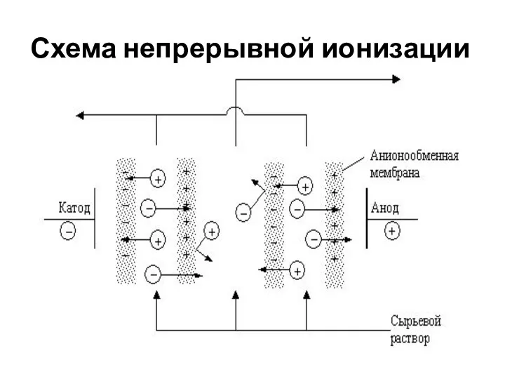 Схема непрерывной ионизации