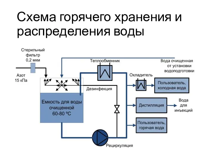 Схема горячего хранения и распределения воды