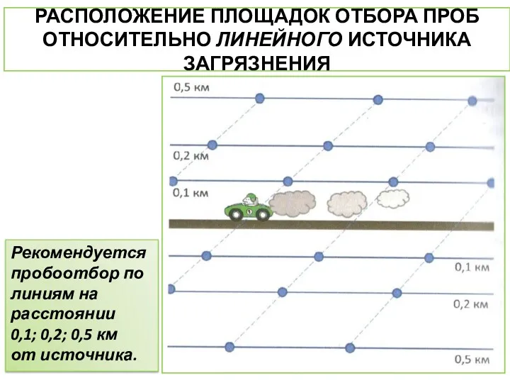 РАСПОЛОЖЕНИЕ ПЛОЩАДОК ОТБОРА ПРОБ ОТНОСИТЕЛЬНО ЛИНЕЙНОГО ИСТОЧНИКА ЗАГРЯЗНЕНИЯ Рекомендуется пробоотбор